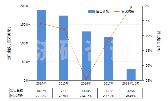 2014-2018年3月中國PS版(任一邊>255mm)(HS37013022)出口總額及增速統(tǒng)計(jì) 2014-2018年3月中國PS版(任一邊>255mm)(HS37013022)出口總額及增速統(tǒng)計(jì)